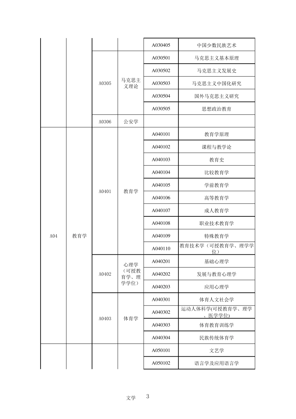 大学专业目录及代码(2016年版)_第3页