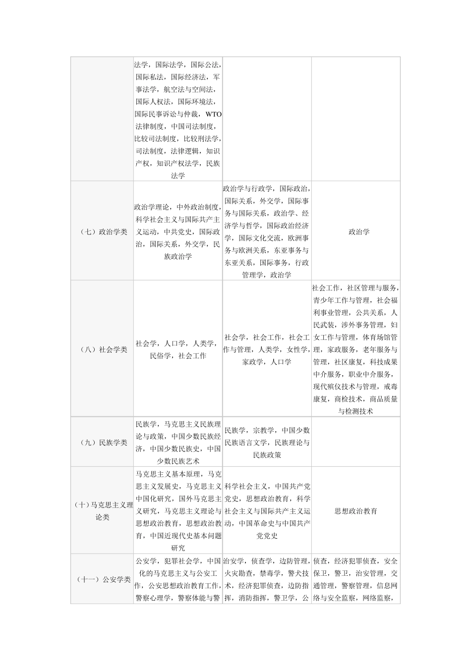 大学专业科目分类对照表_第2页