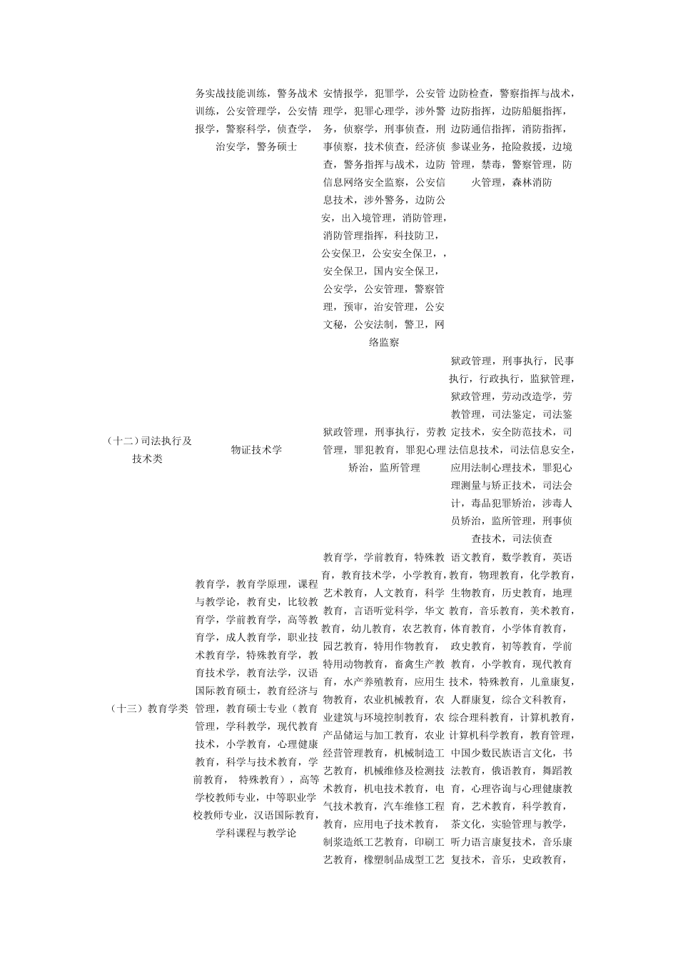 大学专业科目分类对照表_第3页