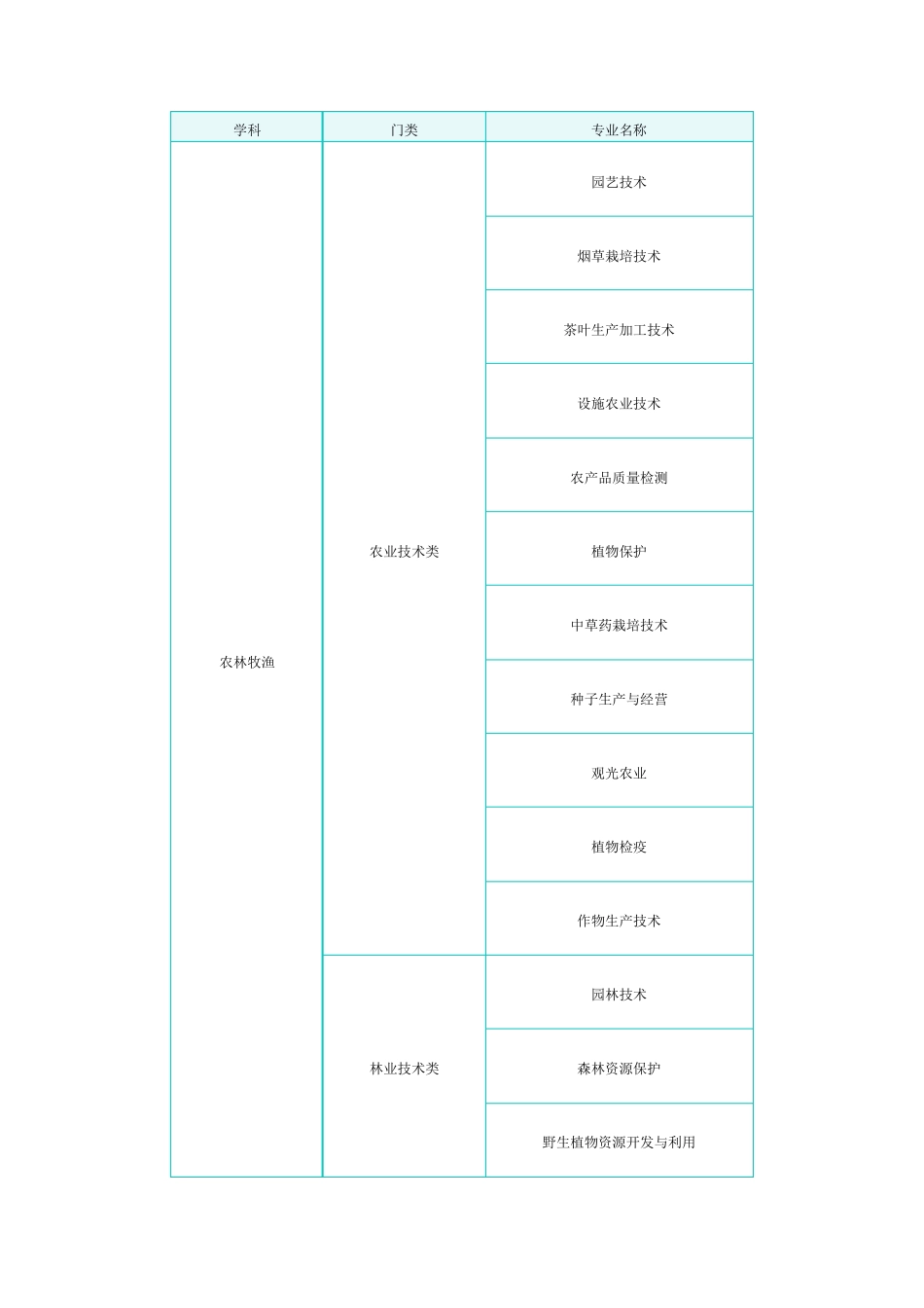 大学专科专业目录_第1页