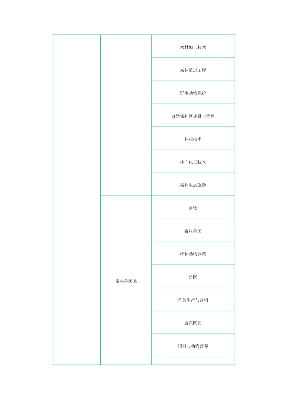 大学专科专业目录_第2页