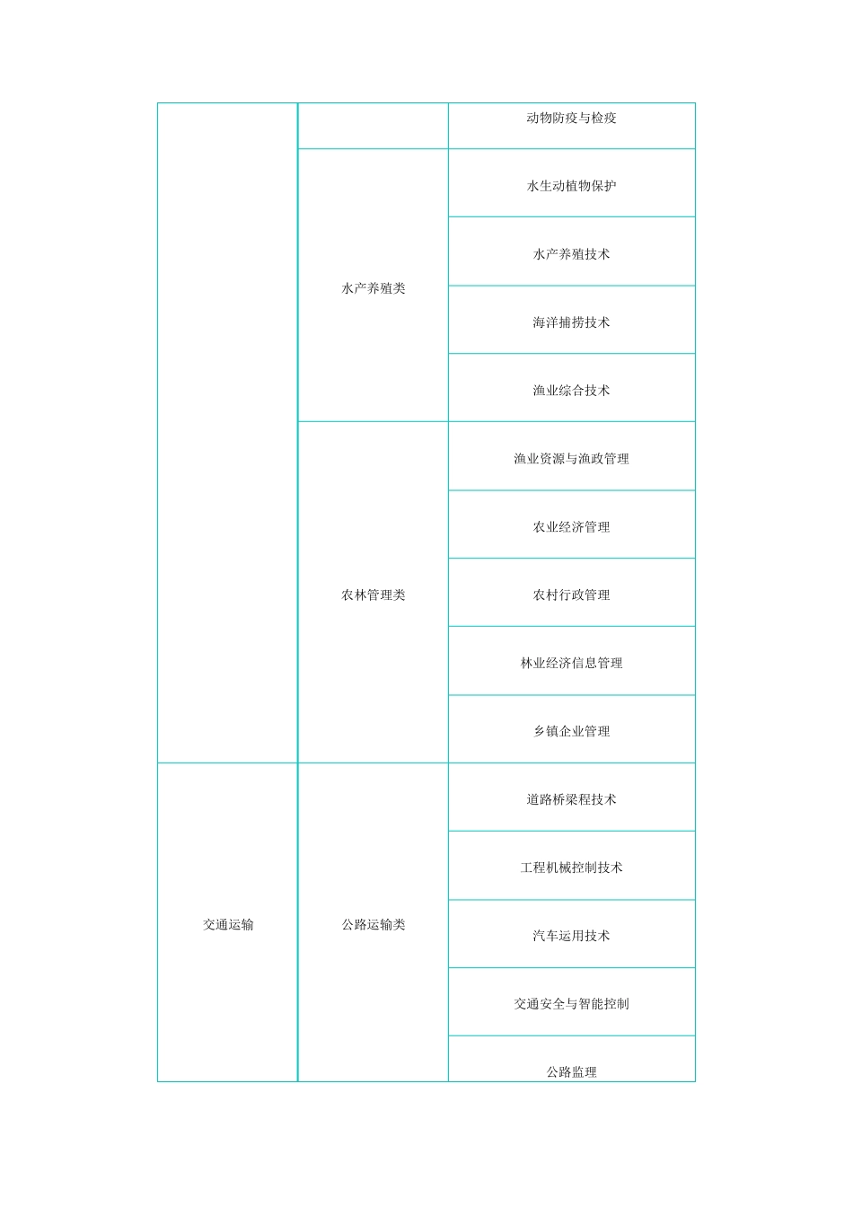 大学专科专业目录_第3页