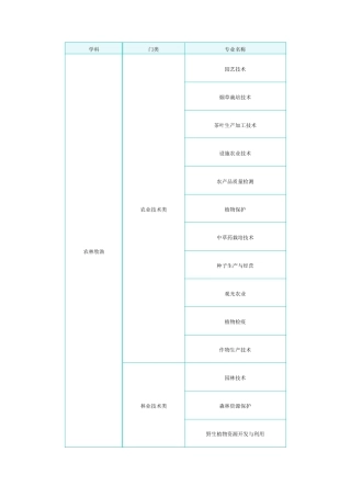 大学专科专业目录