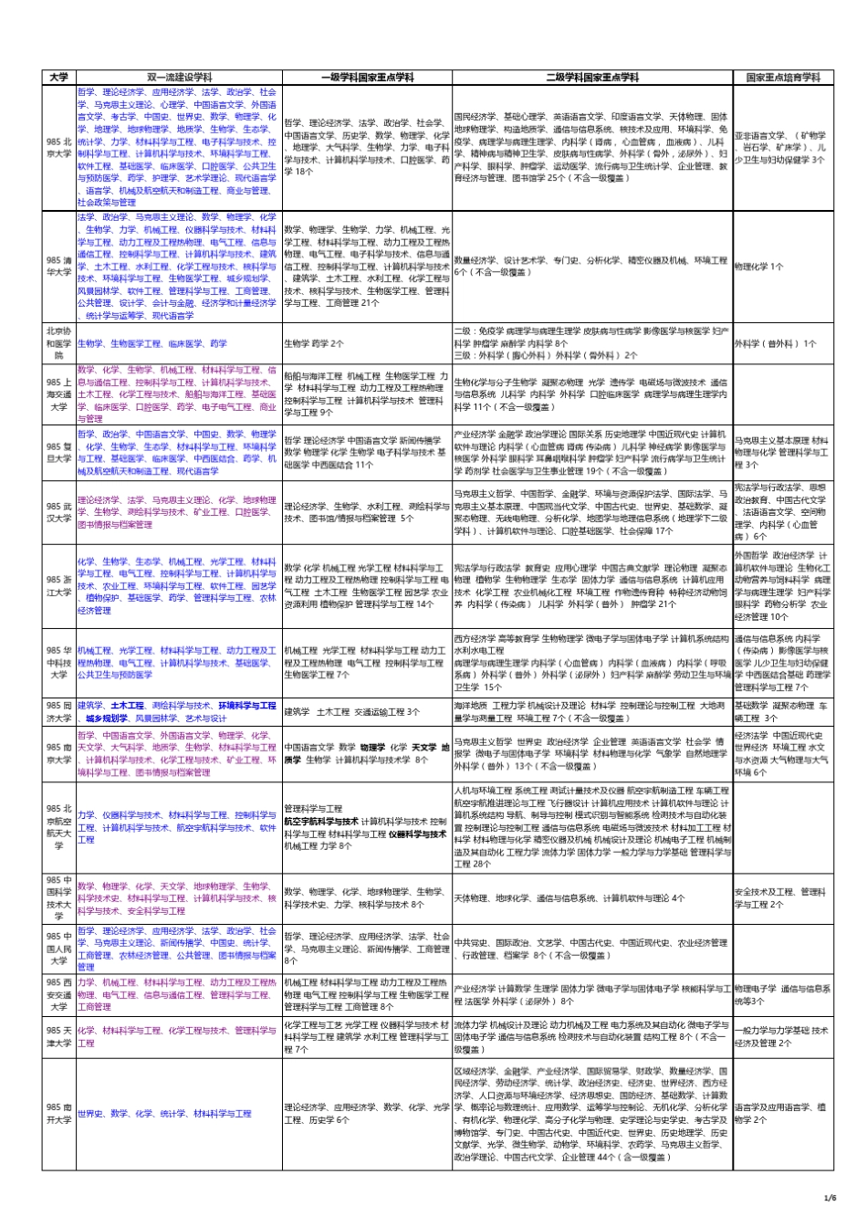 大学双一流学科重点学科汇总表_第1页