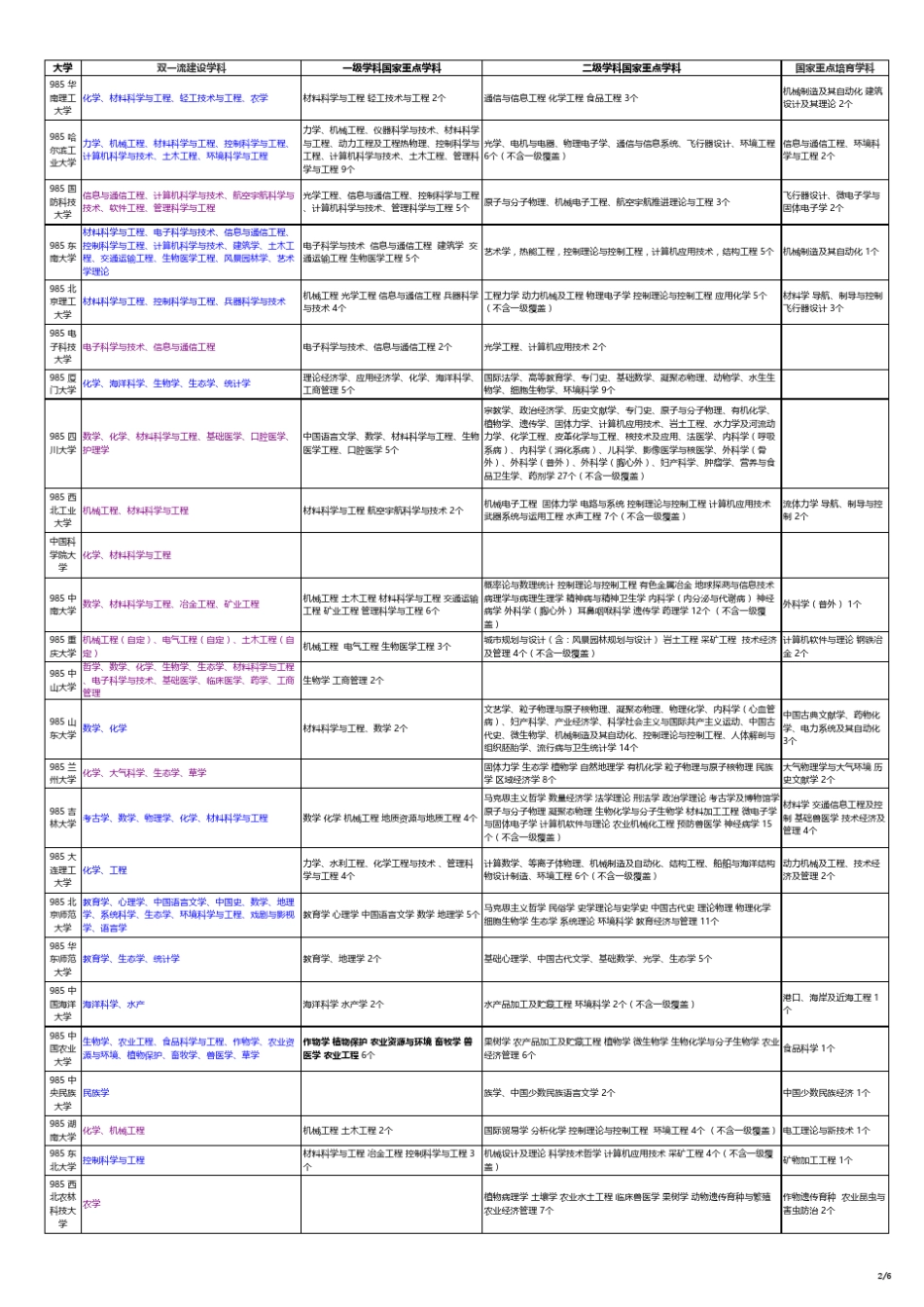 大学双一流学科重点学科汇总表_第2页