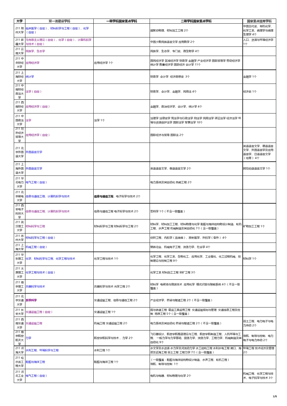 大学双一流学科重点学科汇总表_第3页