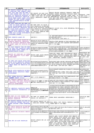 大学双一流学科重点学科汇总表