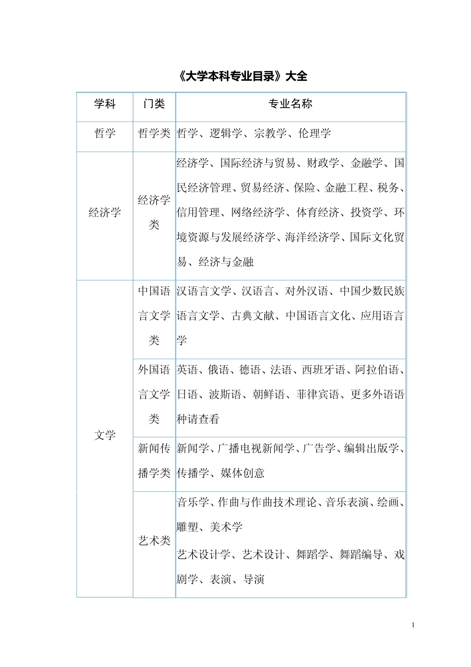 大学本科专业目录_第1页
