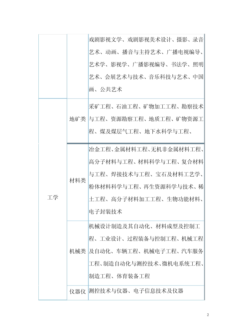 大学本科专业目录_第2页
