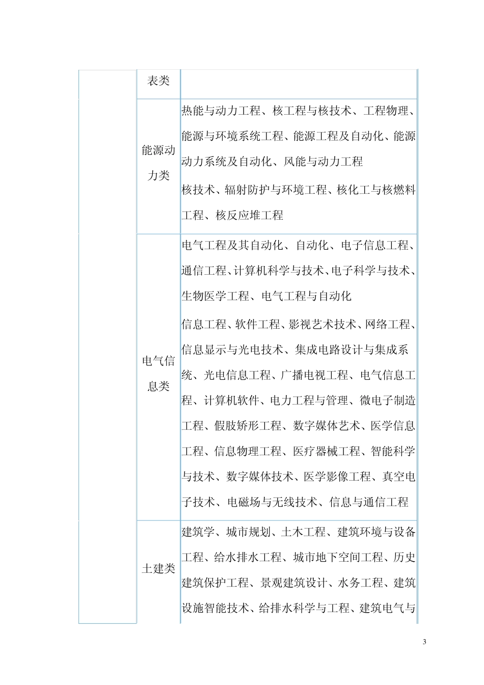 大学本科专业目录_第3页