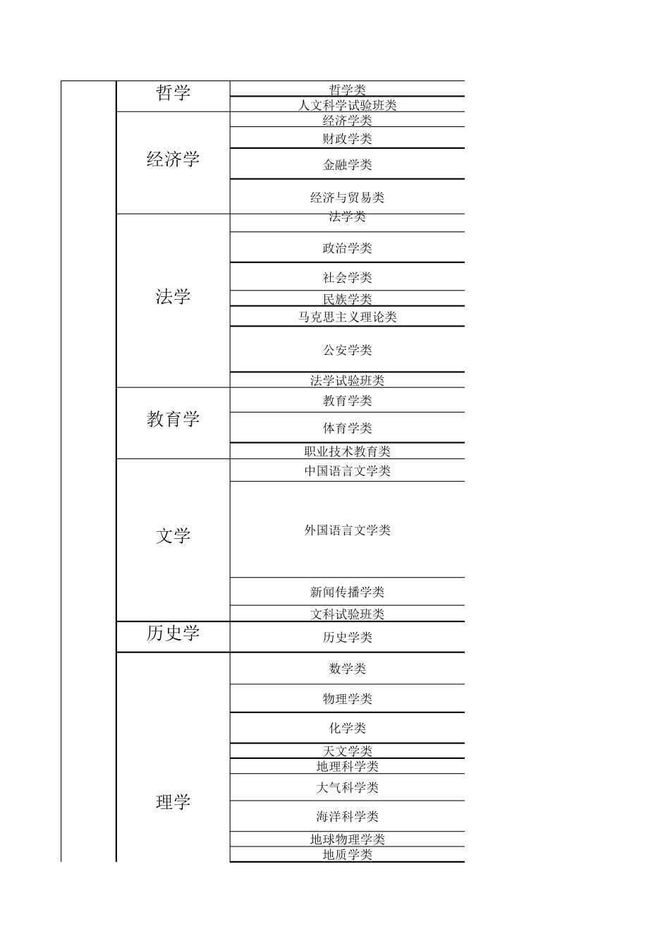 大学本科各大类专业分类_第1页