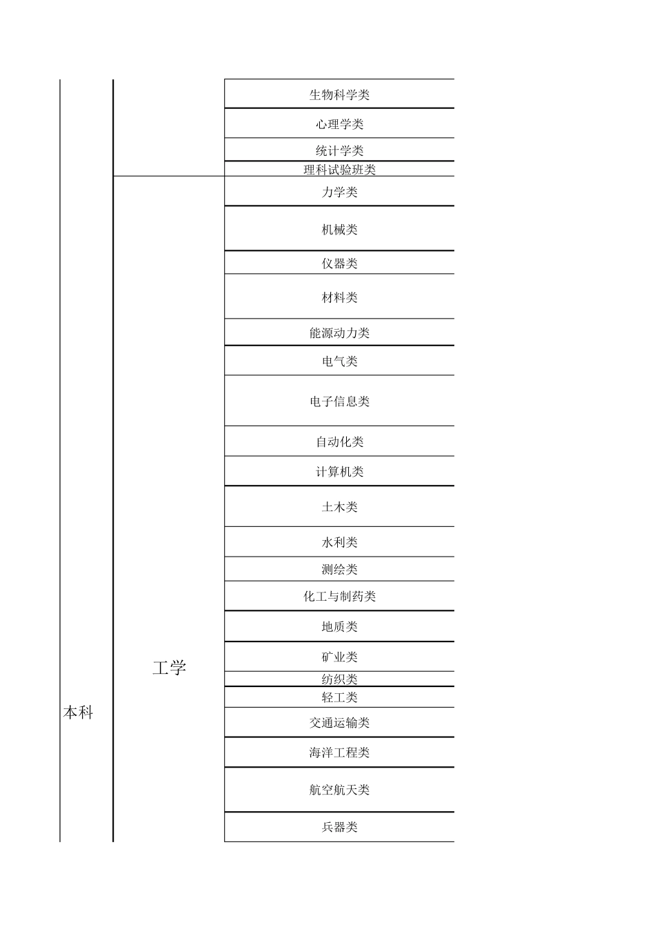 大学本科各大类专业分类_第2页
