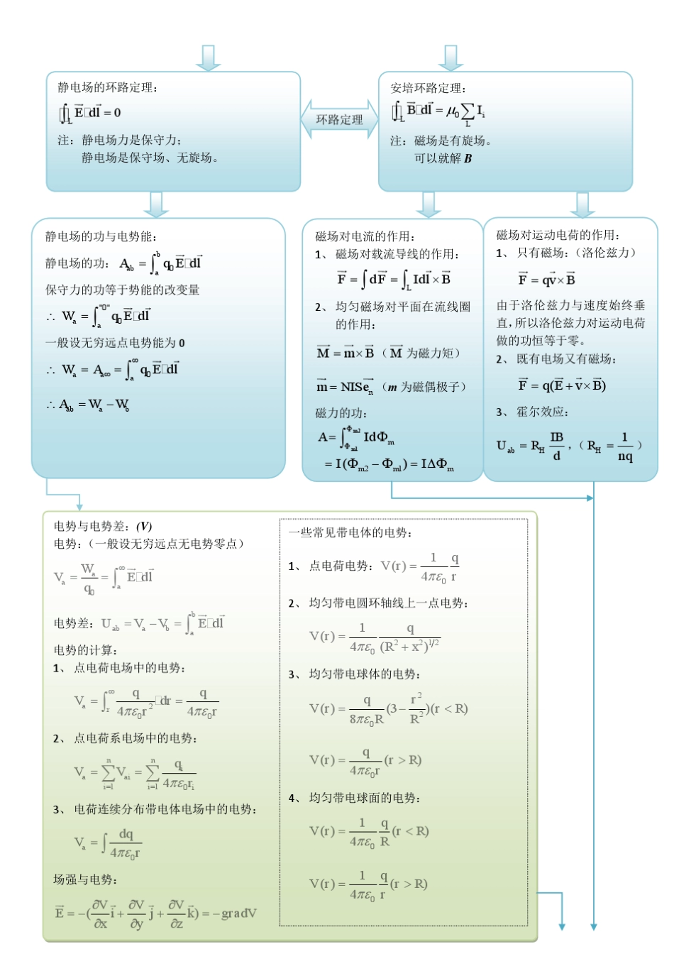 大学物理电磁学总结_第3页