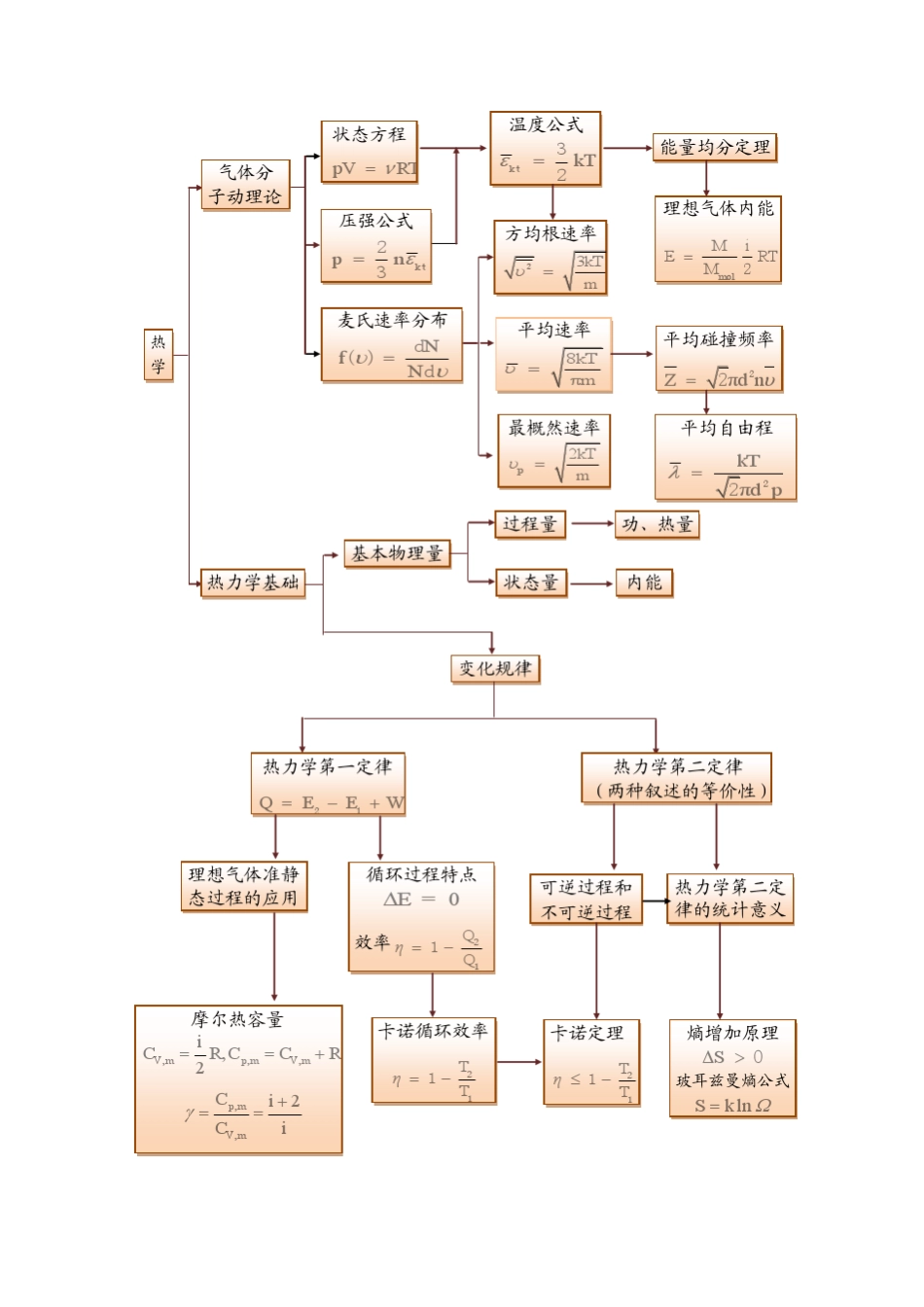 大学物理知识脉络图_第2页