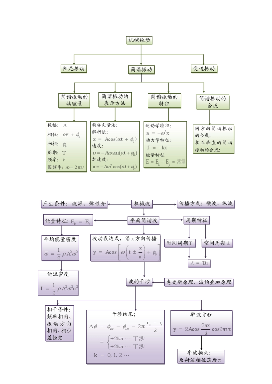 大学物理知识脉络图_第3页