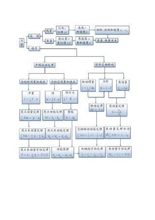 大学物理知识脉络图