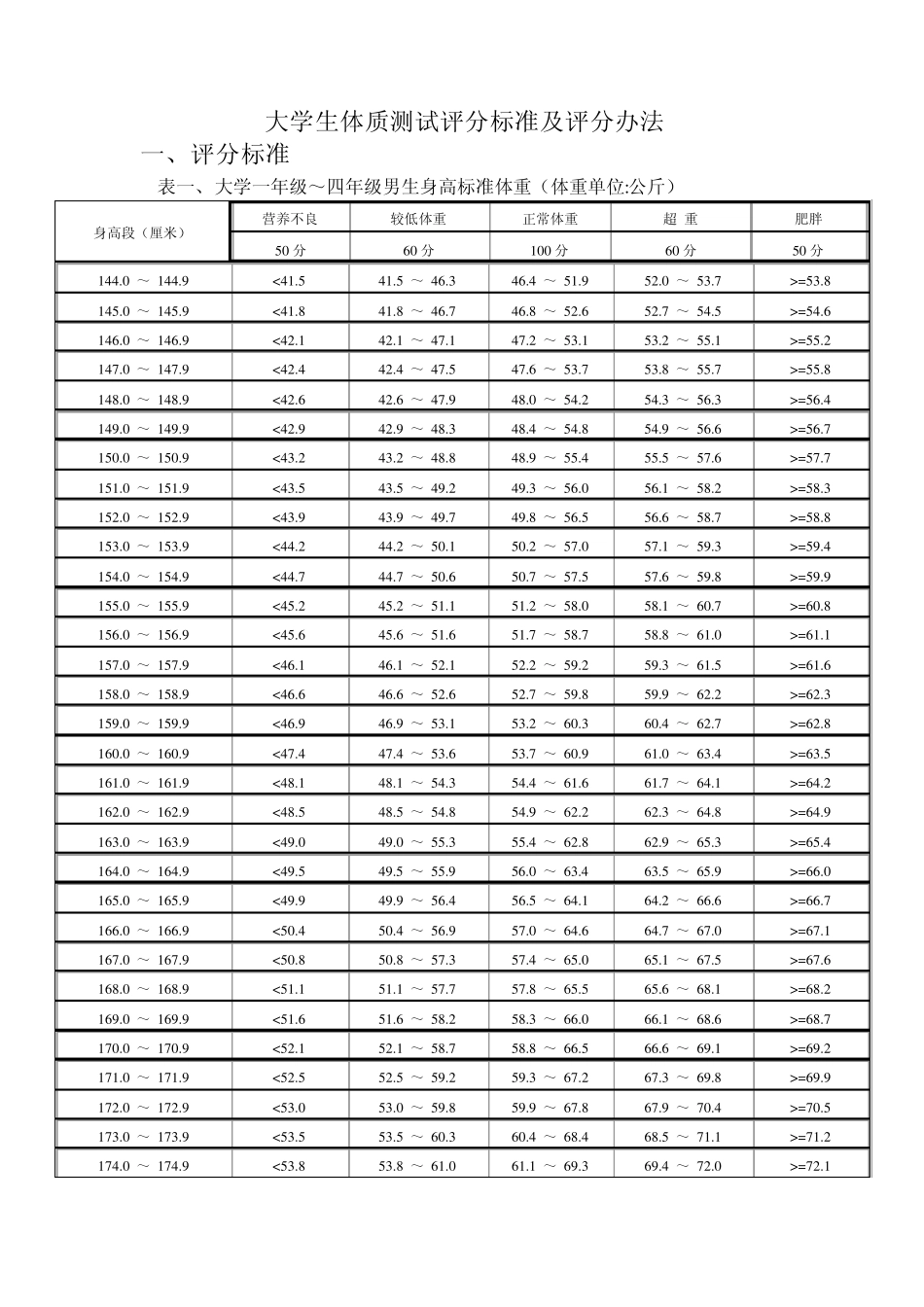 大学生体质测试评分标准及评分办法_第1页