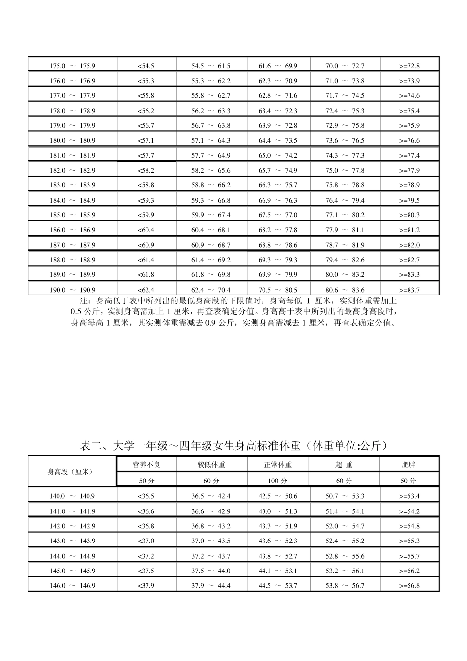 大学生体质测试评分标准及评分办法_第2页