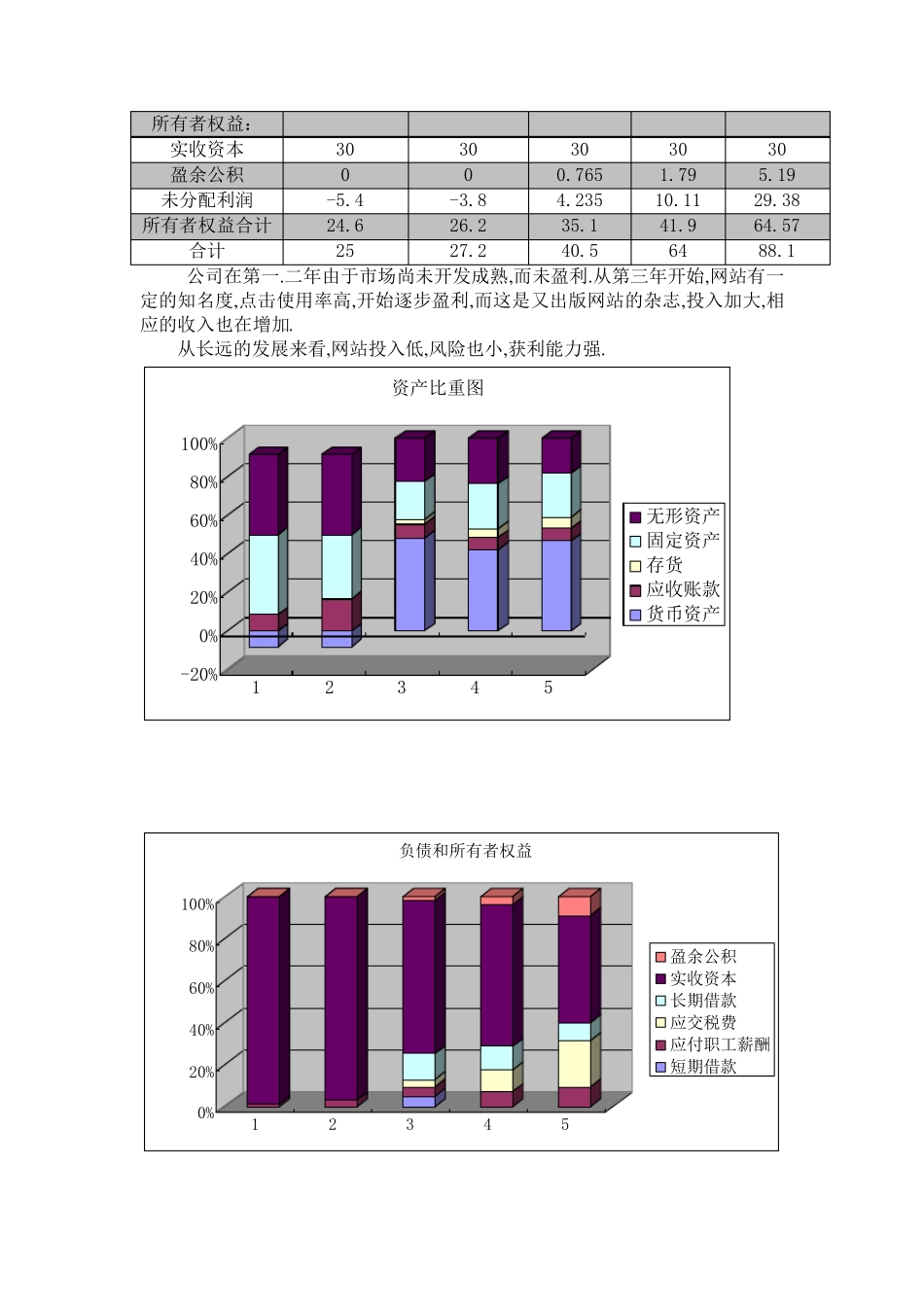 大学生创业大赛财务预测分析_第3页