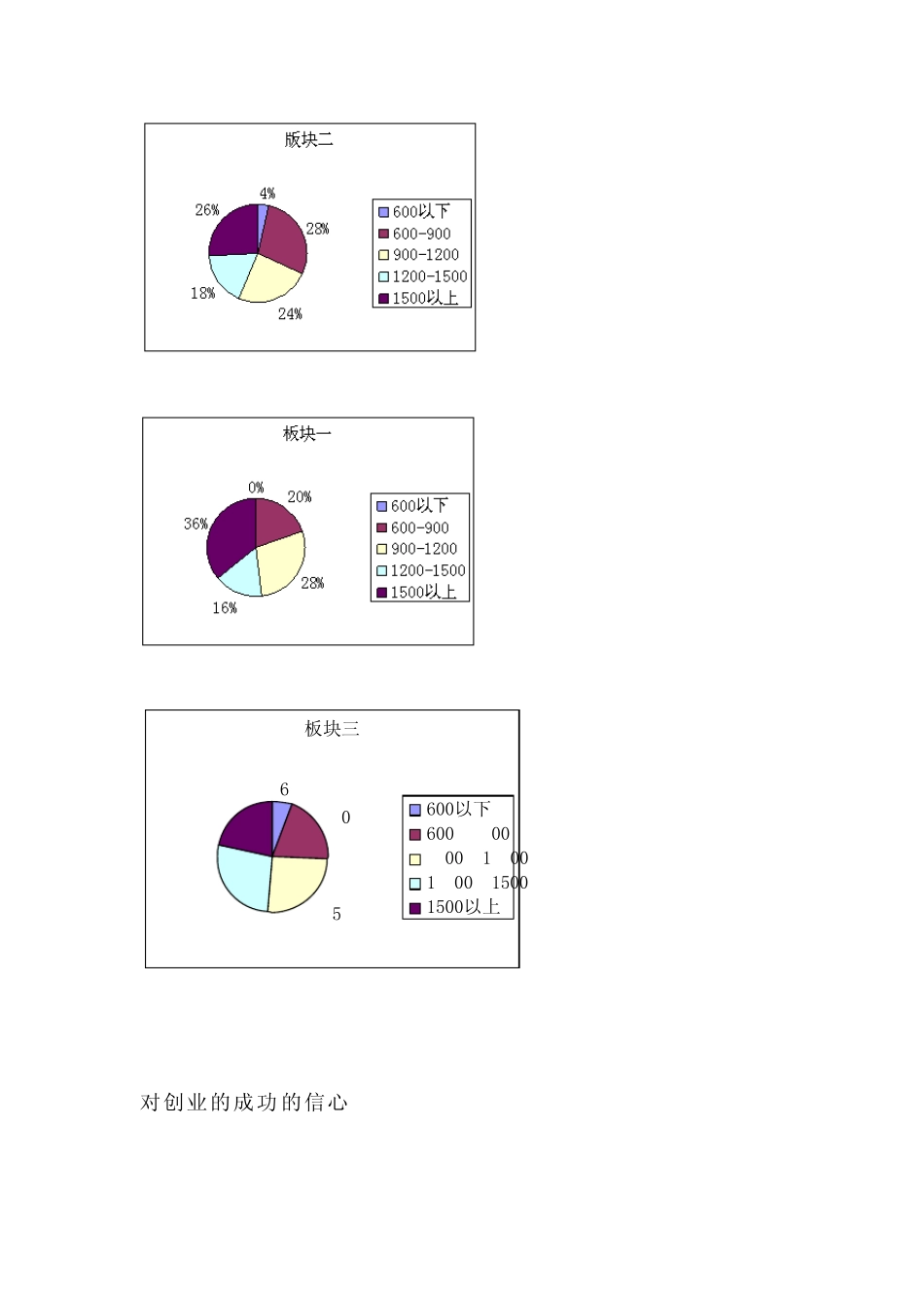大学生创业意向调查报告_第3页