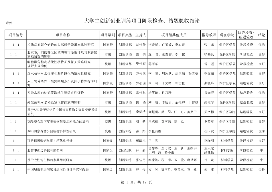 大学生创新创业训练项目阶段检查、结题验收结论_第1页