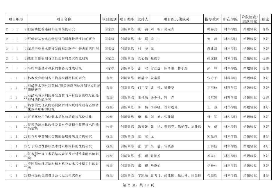 大学生创新创业训练项目阶段检查、结题验收结论_第2页