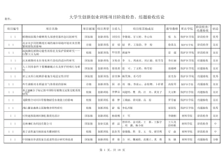 大学生创新创业训练项目阶段检查、结题验收结论