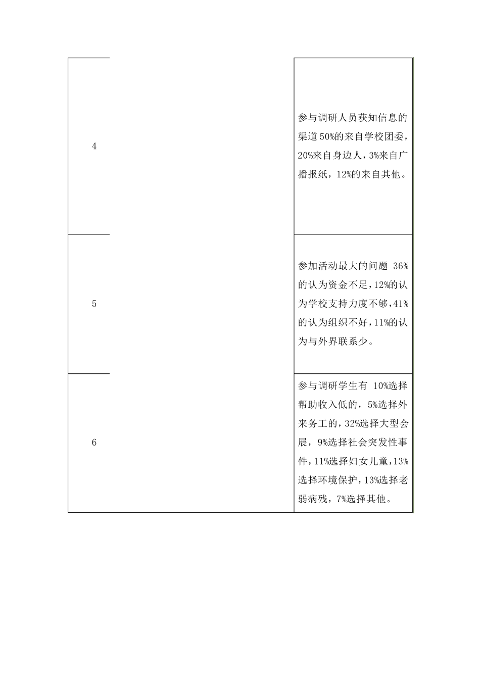 大学生志愿者服务活动调研报告_第3页