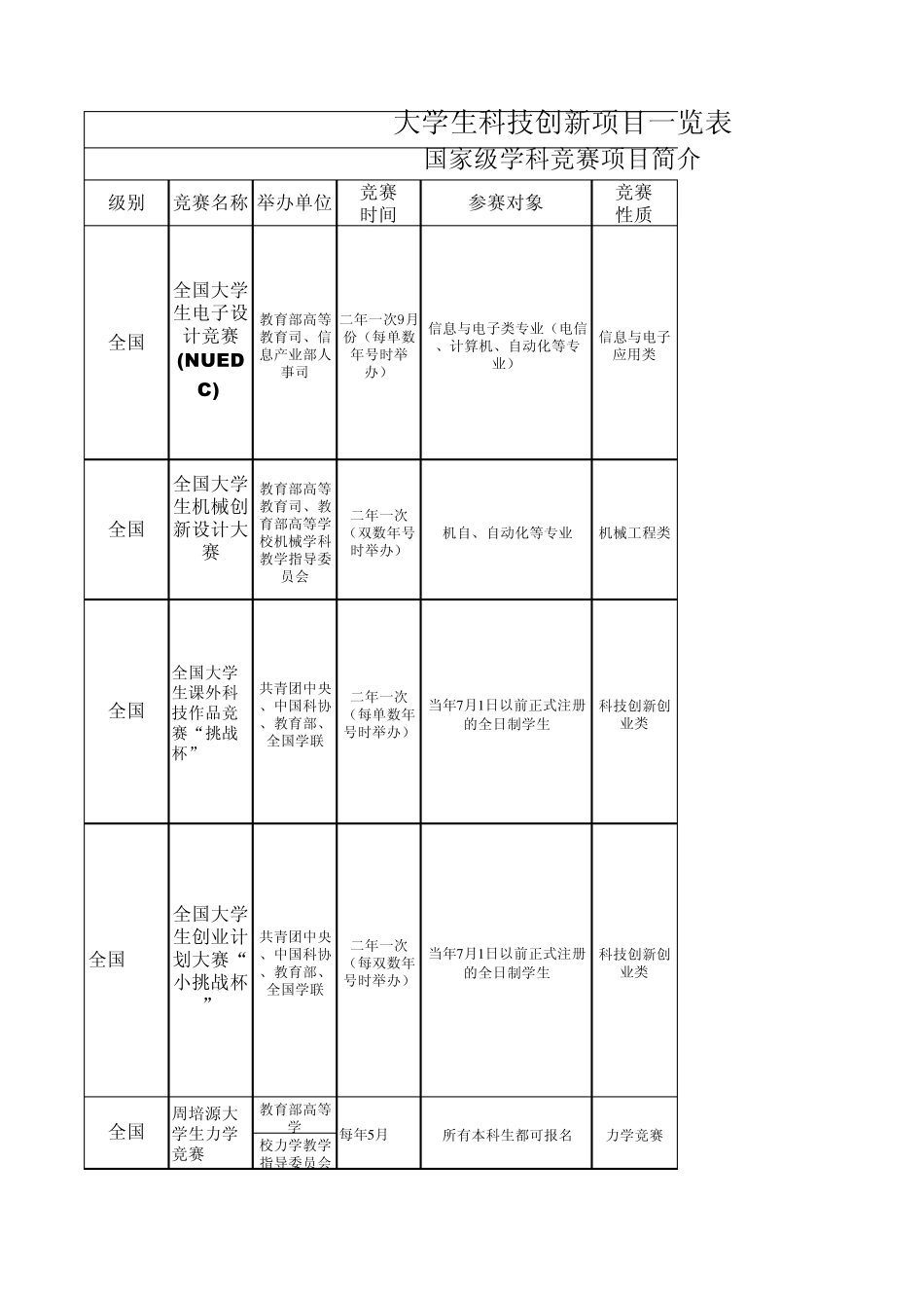 大学生科技创新项目一览表_第1页