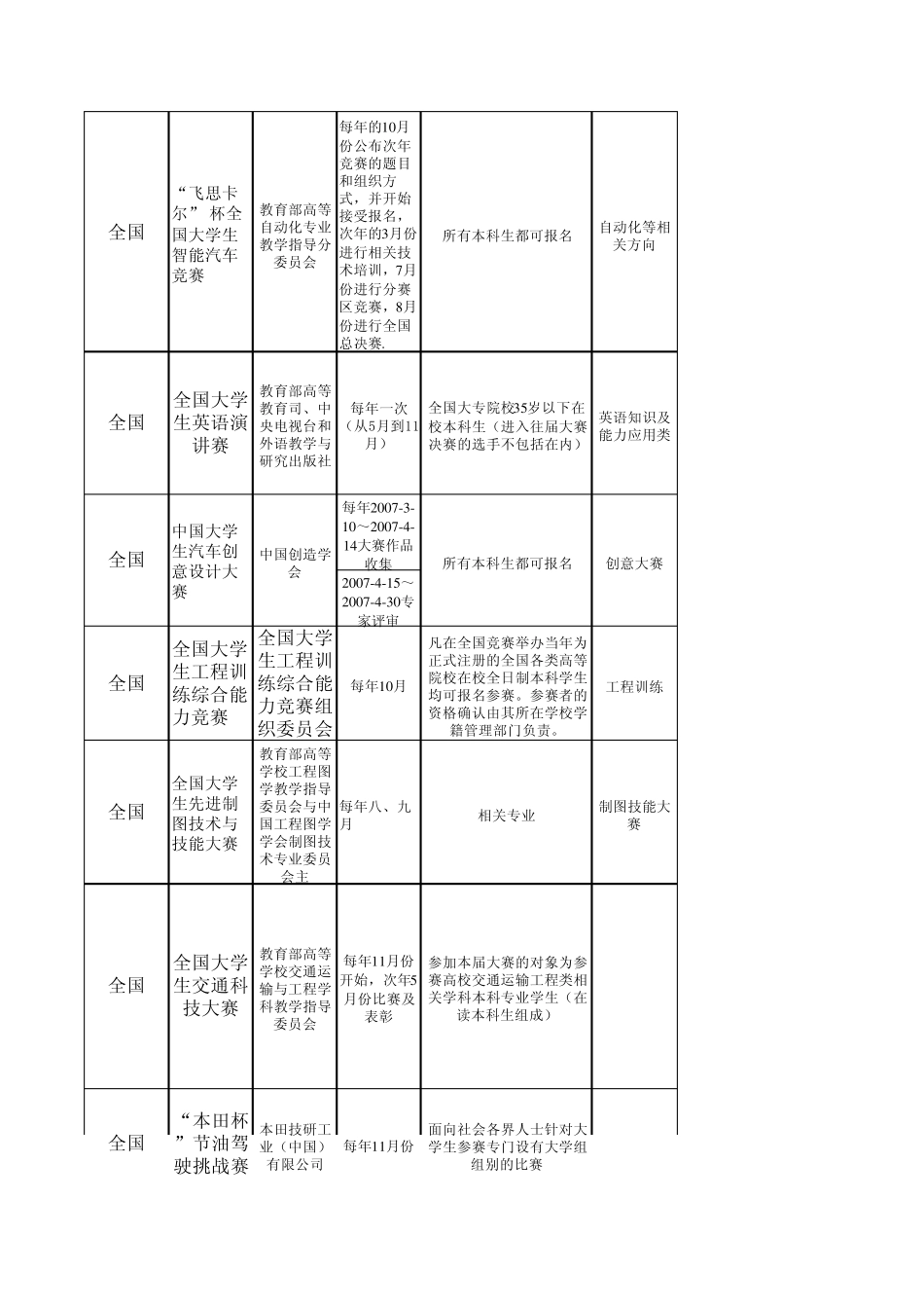 大学生科技创新项目一览表_第2页