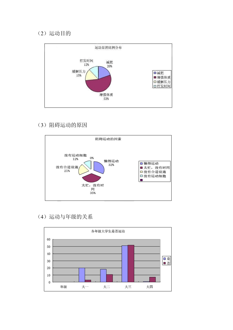 大学生运动情况调查报告_第3页