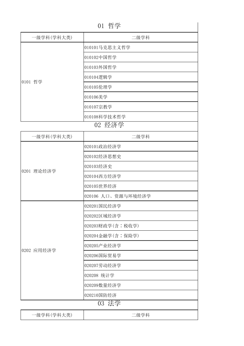 大学科门类(13个分类,包括一二级学科)可直接导入数据库_第1页