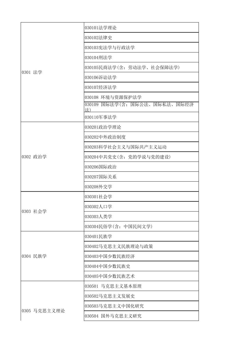 大学科门类(13个分类,包括一二级学科)可直接导入数据库_第2页