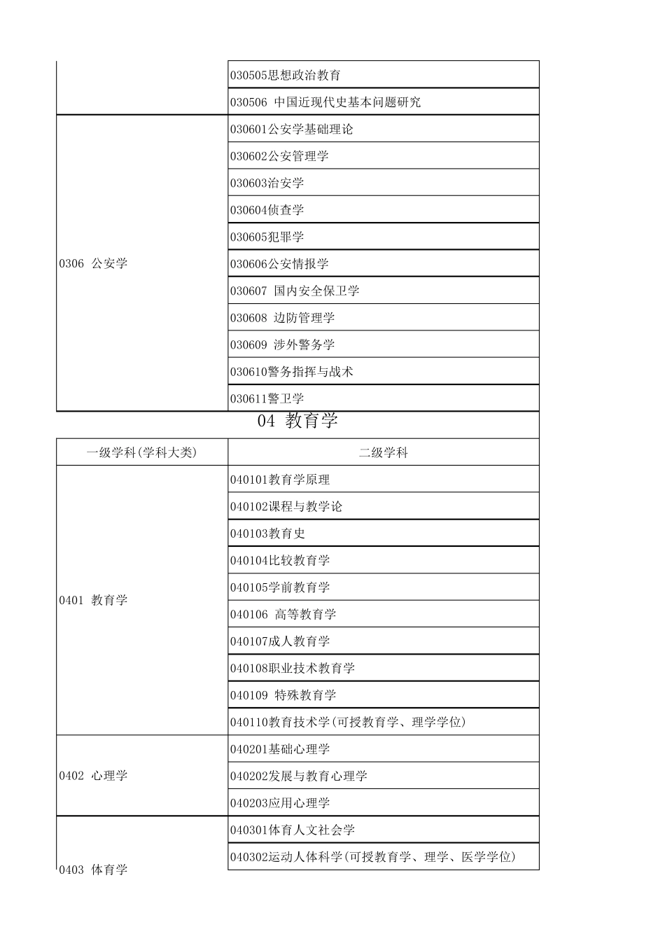 大学科门类(13个分类,包括一二级学科)可直接导入数据库_第3页