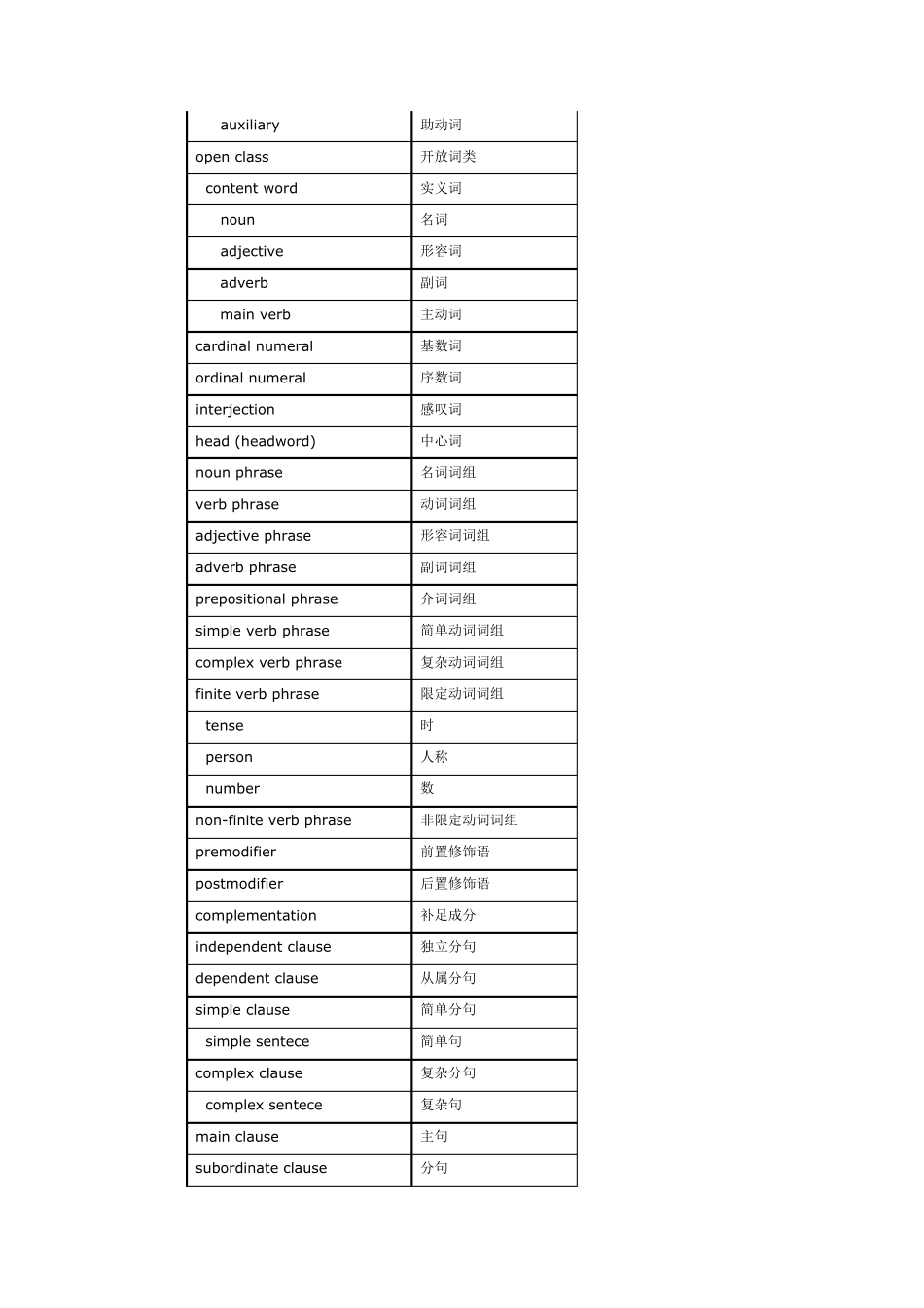 大学英语语法术语大全_第2页