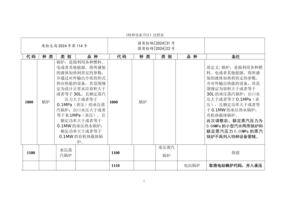 2024版《特种设备目录》对照表(质检总局2024年第114号与原版)_第1页