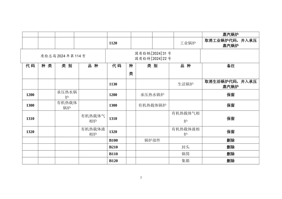 2024版《特种设备目录》对照表(质检总局2024年第114号与原版)_第2页