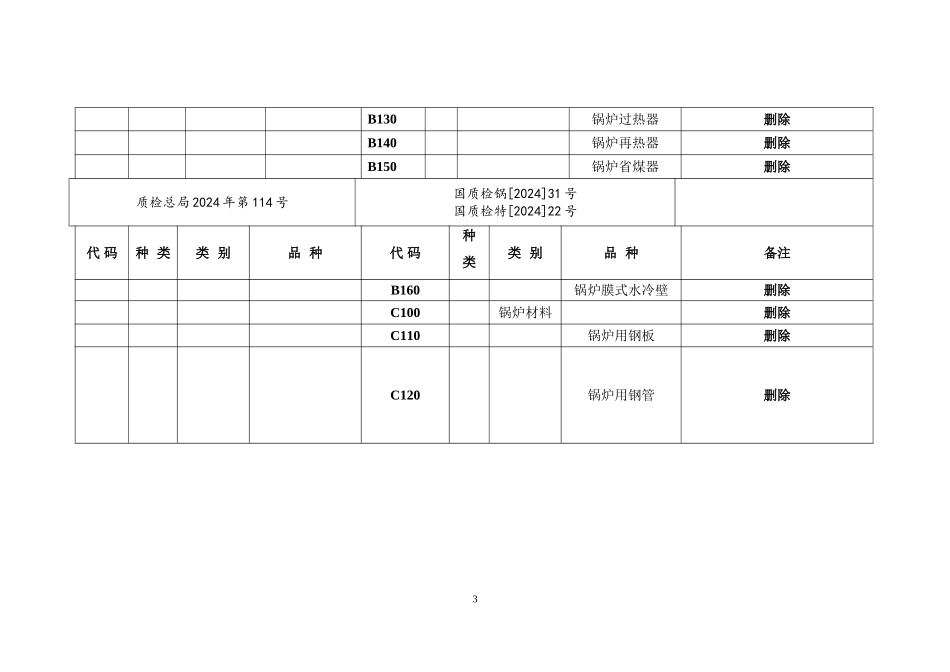2024版《特种设备目录》对照表(质检总局2024年第114号与原版)_第3页