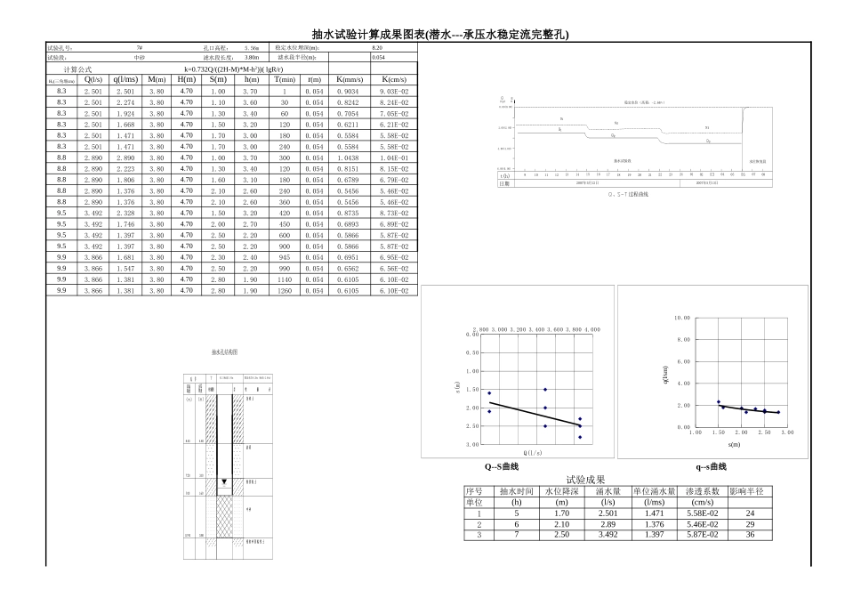 抽水试验计算成果图表(潜水---承压水稳定流完整孔)完整_第1页
