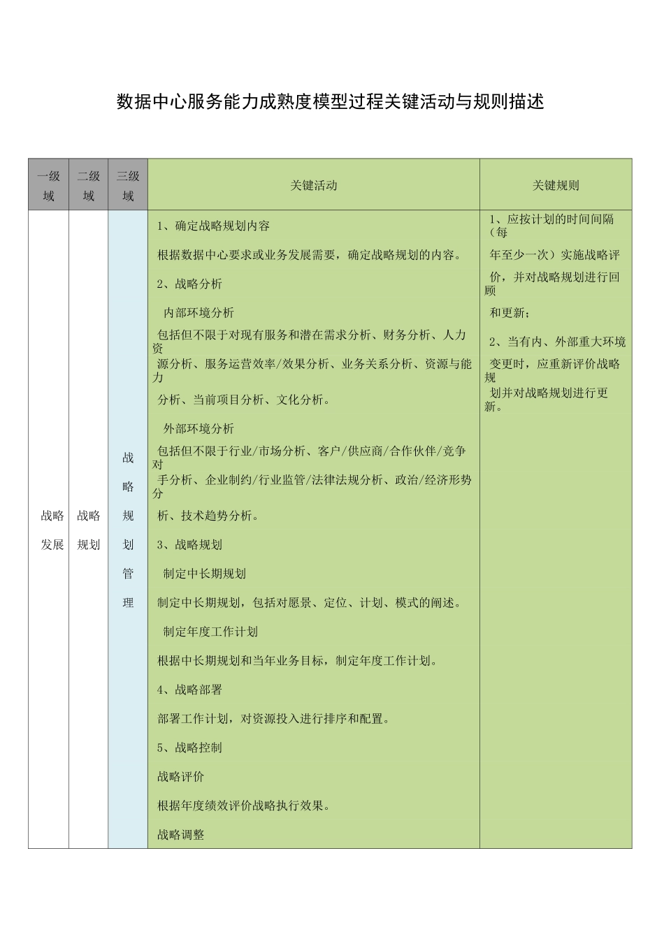 数据中心服务能力成熟度模型过程关键活动与规则描述_第1页