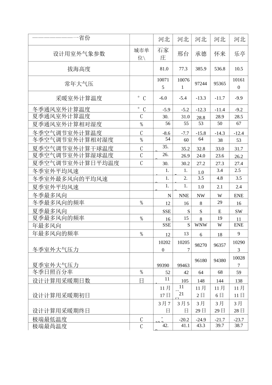主要城市室外气象设计计算参数._第2页