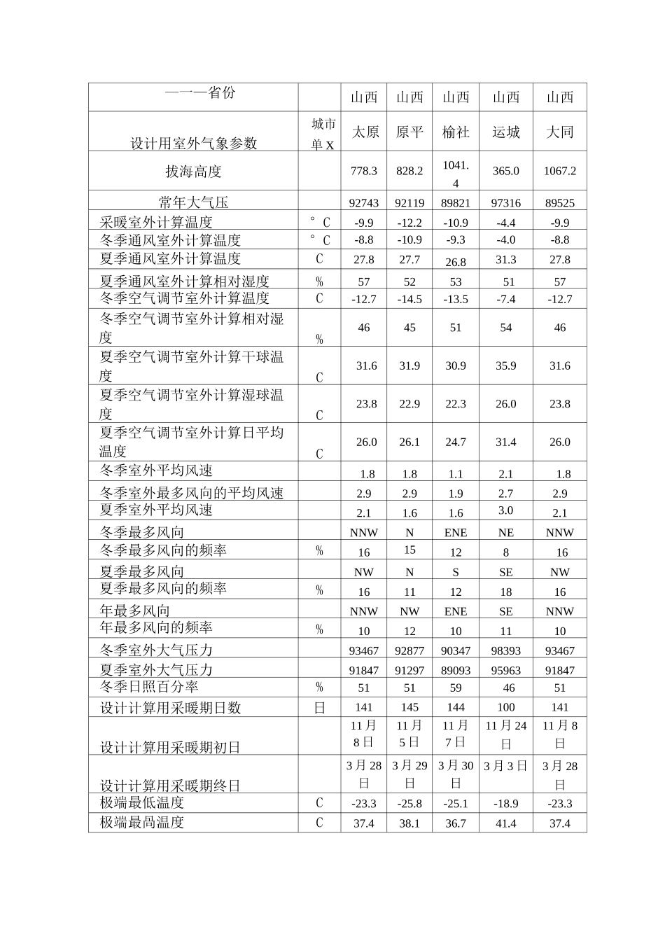 主要城市室外气象设计计算参数._第3页