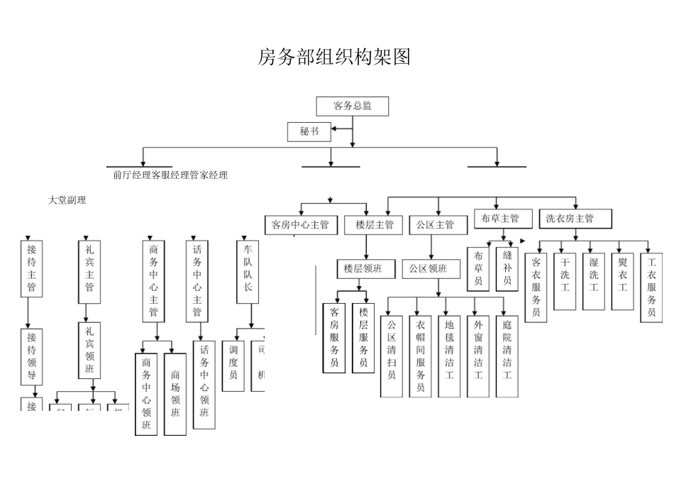 客房部组织构架图_第1页