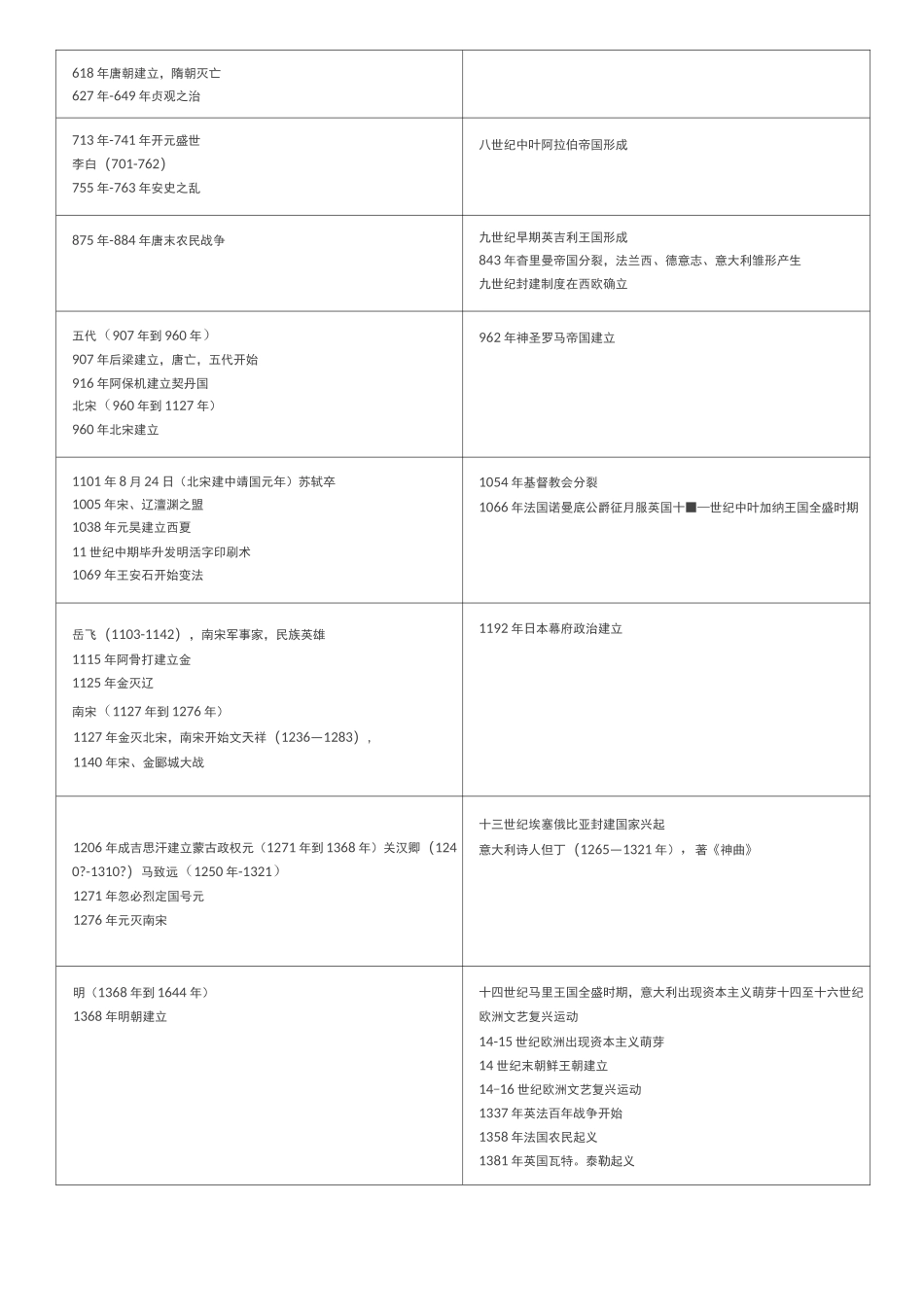 中国与世界历史年代对照表_第3页