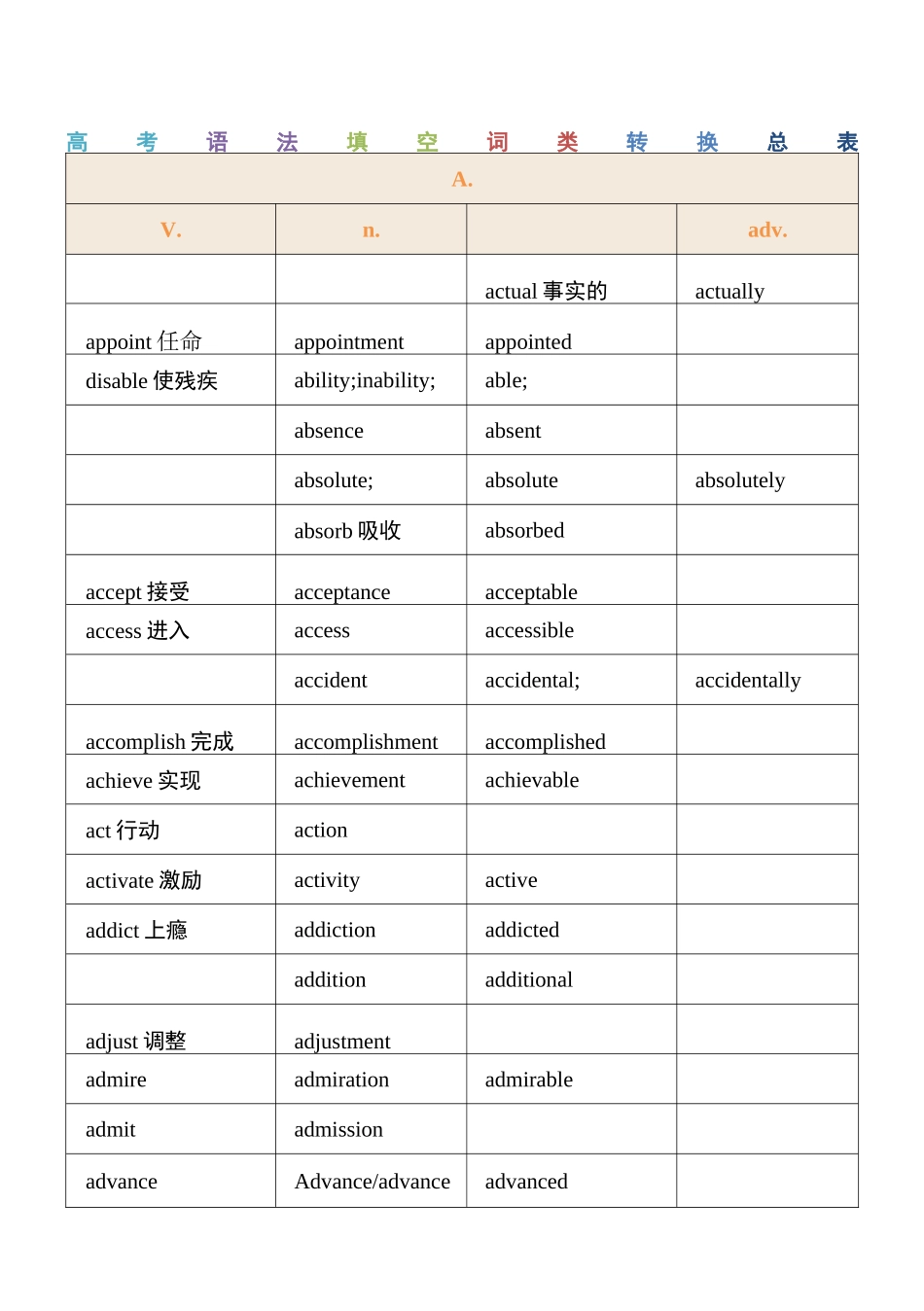 (完整)高考语法填空词性转换总表_第1页