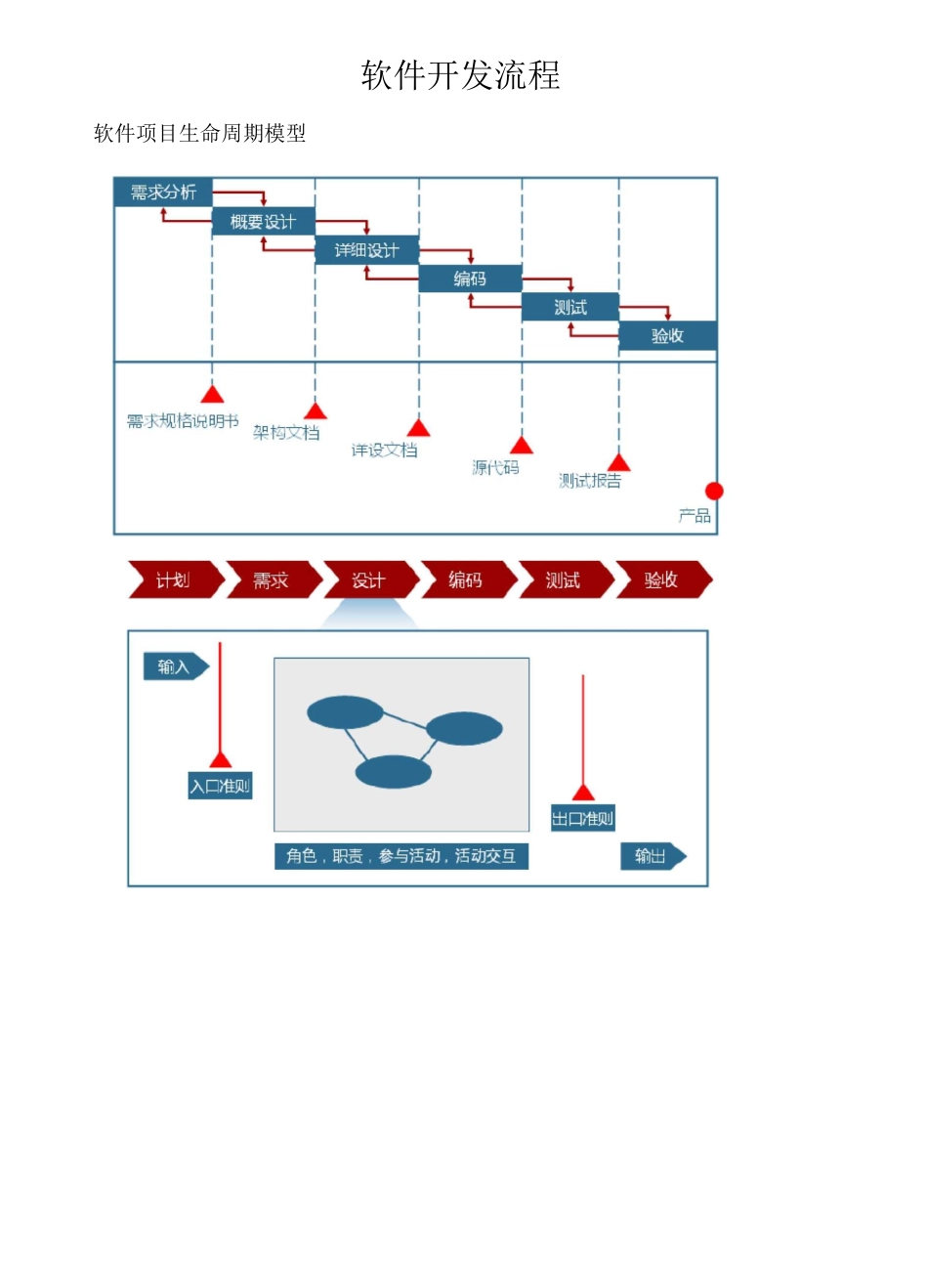 cmmi软件开发流程_第1页