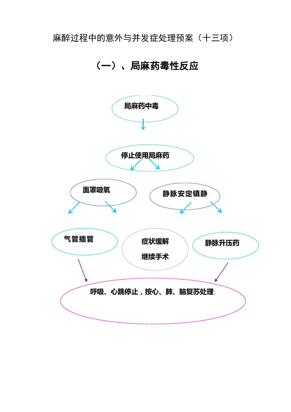 麻醉过程中的意外与并发症处理流程图 _第1页