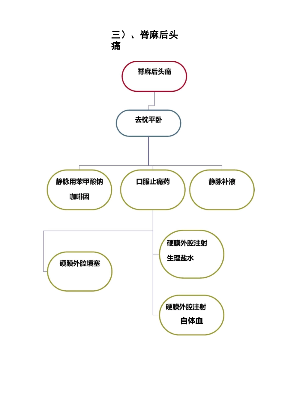 麻醉过程中的意外与并发症处理流程图 _第3页