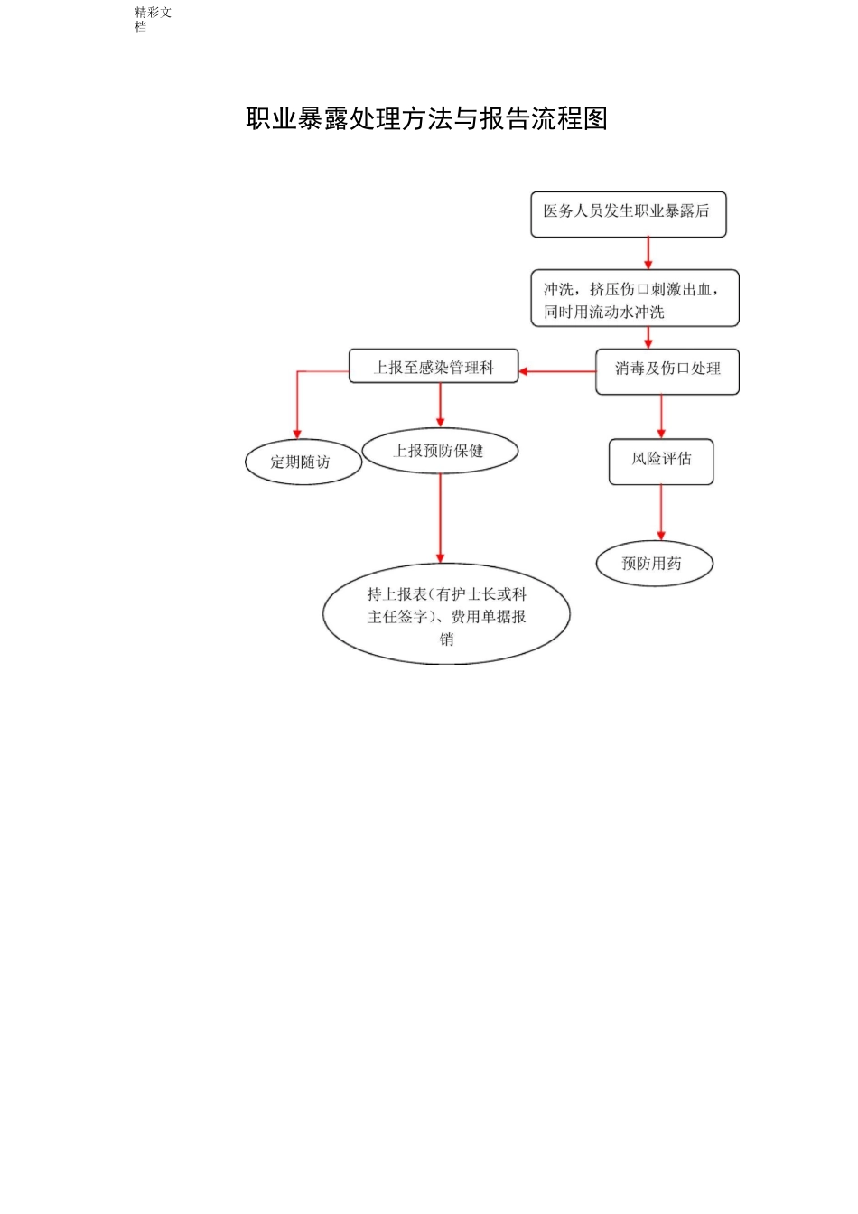 职业的暴露后处理流程图_第1页