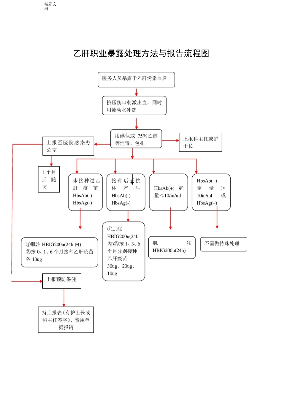职业的暴露后处理流程图_第2页